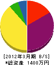 宇佐美組 貸借対照表 2012年3月期