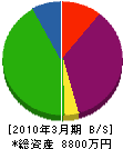 吉田防災工事 貸借対照表 2010年3月期