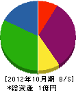 岡田エンジニアリング 貸借対照表 2012年10月期