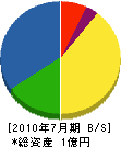 津田防災工事店 貸借対照表 2010年7月期