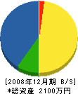 松岡設備工業 貸借対照表 2008年12月期