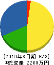 西日本緑化 貸借対照表 2010年3月期