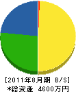 宮崎建設 貸借対照表 2011年8月期