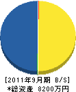 小西電気商会 貸借対照表 2011年9月期