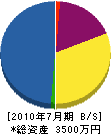 鶴山建設 貸借対照表 2010年7月期