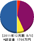 植久造園 貸借対照表 2011年12月期