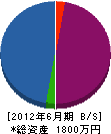 長田電気設備 貸借対照表 2012年6月期