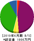 萩原起業 貸借対照表 2010年6月期