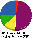 池田住宅 貸借対照表 2012年5月期