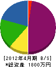 神戸電工 貸借対照表 2012年4月期