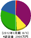 喜澤管工 貸借対照表 2012年3月期
