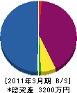 古川工業 貸借対照表 2011年3月期