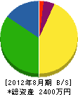 福村産業 貸借対照表 2012年8月期