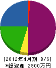 藤田土建 貸借対照表 2012年4月期