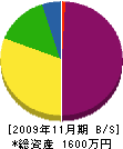 奥住工業所 貸借対照表 2009年11月期