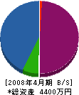 山田建設 貸借対照表 2008年4月期