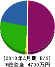 横浜工業 貸借対照表 2010年4月期