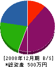 柏造園 貸借対照表 2008年12月期