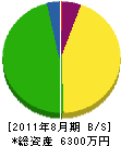 宮本建設 貸借対照表 2011年8月期
