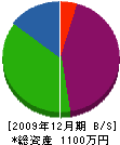 アクトメンテナンス 貸借対照表 2009年12月期