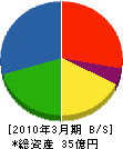 寺田ポンプ製作所 貸借対照表 2010年3月期