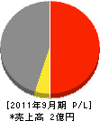 尾崎電工システム 損益計算書 2011年9月期