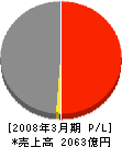 東京産業 損益計算書 2008年3月期