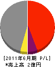 大田工務店 損益計算書 2011年6月期