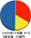 関東建設 貸借対照表 2009年12月期