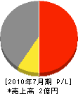 横浜フィールド 損益計算書 2010年7月期