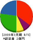 東邦エアコン 貸借対照表 2008年3月期