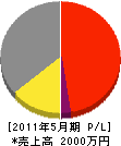 大阪測器気象器事業 損益計算書 2011年5月期