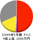 渡邉衛生工業所 損益計算書 2009年5月期