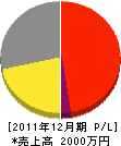 永田組 損益計算書 2011年12月期