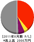 武井塗装店 損益計算書 2011年8月期