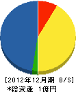 坂田建設 貸借対照表 2012年12月期
