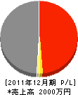 辻興業所 損益計算書 2011年12月期