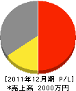 横井畳店 損益計算書 2011年12月期