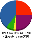 カワダイ建築 貸借対照表 2010年12月期