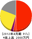 武田造園 損益計算書 2012年4月期