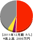 芳賀電気商会 損益計算書 2011年12月期