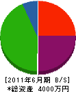 三原設備 貸借対照表 2011年6月期