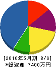 田崎興業 貸借対照表 2010年5月期