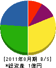 中嶋造園 貸借対照表 2011年8月期