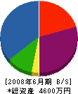 イワタケ設備 貸借対照表 2008年6月期