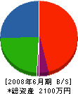 後藤商会 貸借対照表 2008年6月期