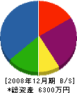 角間川設備工業 貸借対照表 2008年12月期