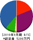 太田造園土木 貸借対照表 2010年9月期