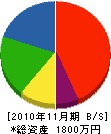 林田植物園 貸借対照表 2010年11月期