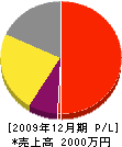 宮浦石材店 損益計算書 2009年12月期